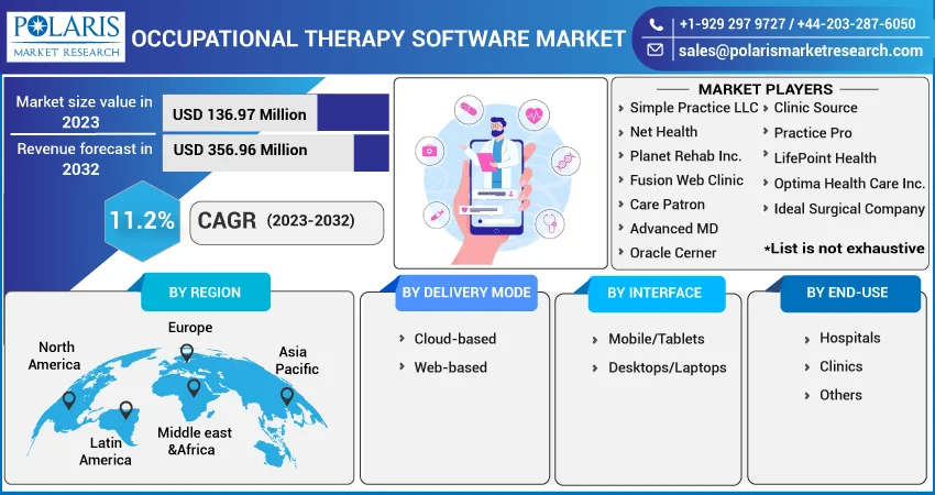 Occupational Therapy Software Market